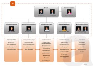 Organogram Alphaplan publicatie april 2024